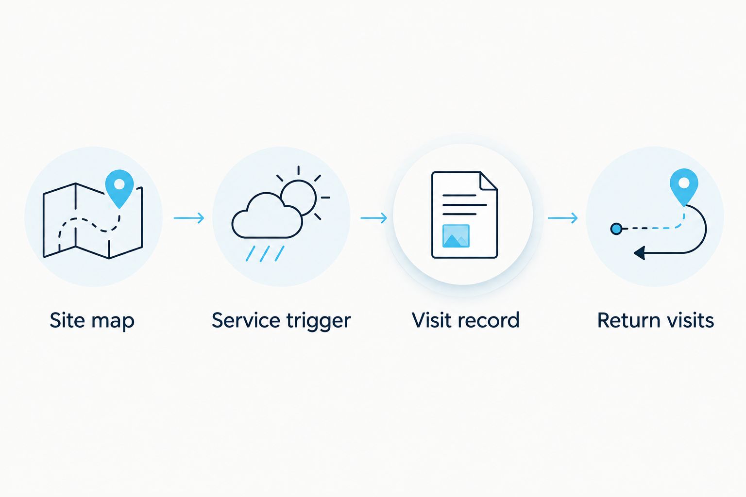 Four proposal requirements: site map, service trigger, visit record, and return visits