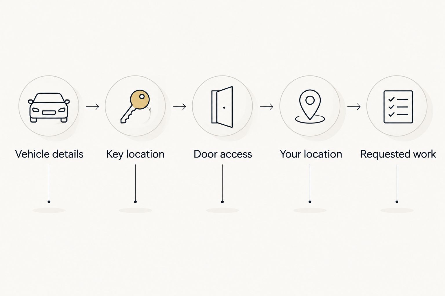 Call preparation steps covering the vehicle, key location, door access, location, and requested work.