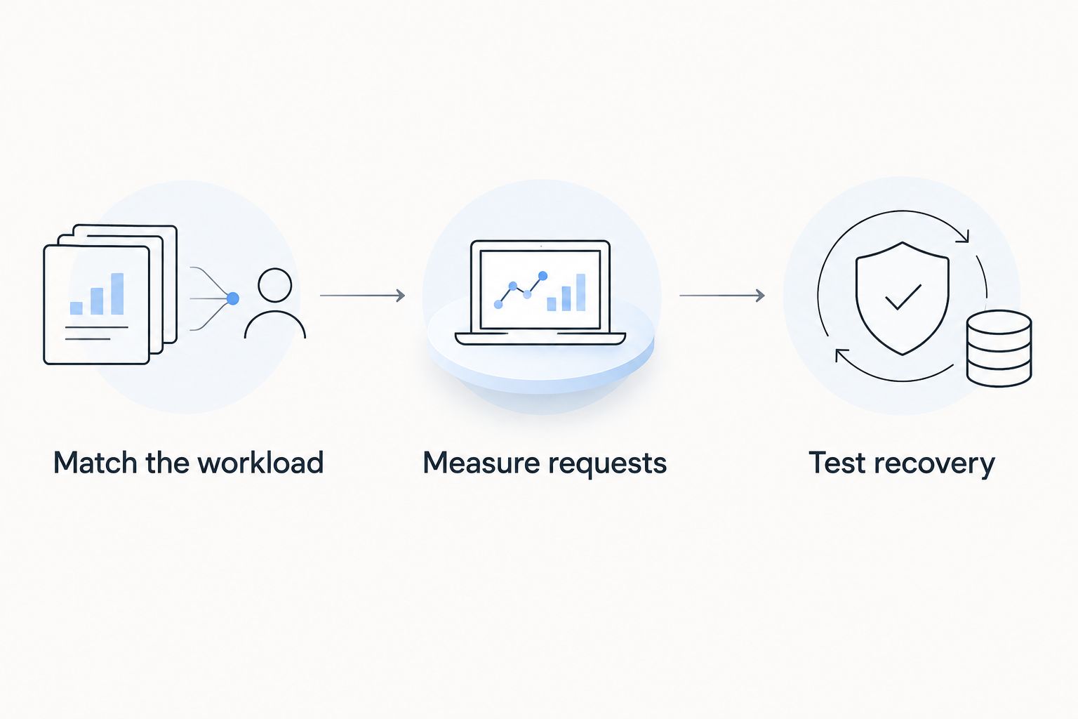 Three steps for comparing hosting: match the workload, measure requests and test recovery