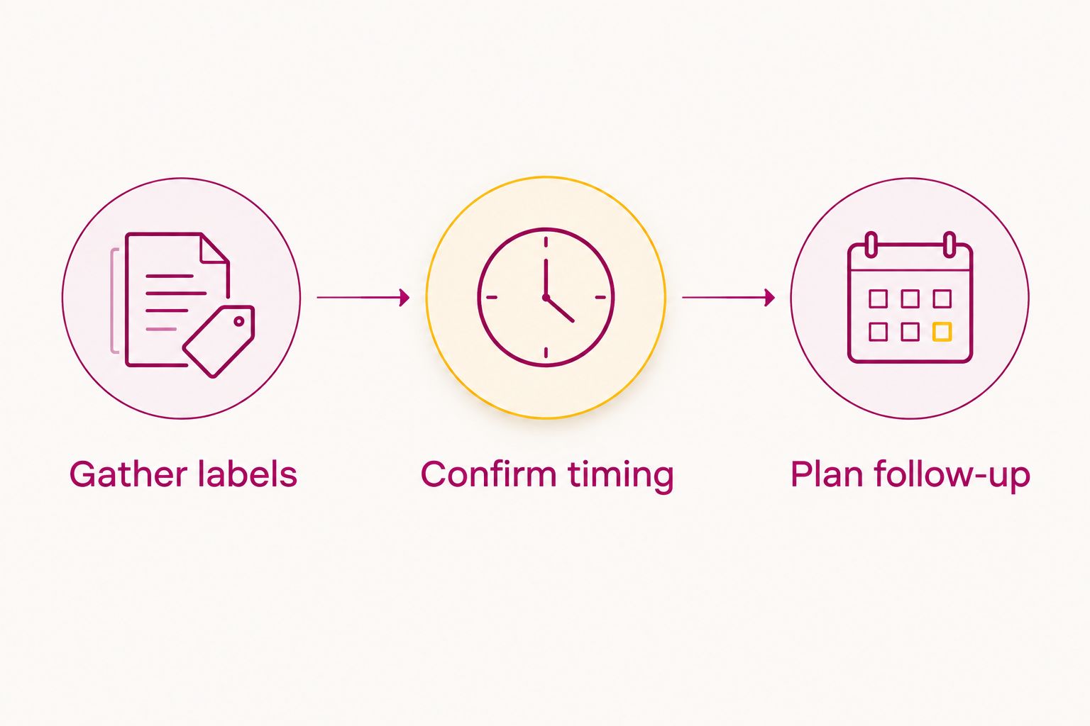 Three steps for a supplement and medication review: gather labels, confirm timing, and plan follow-up.
