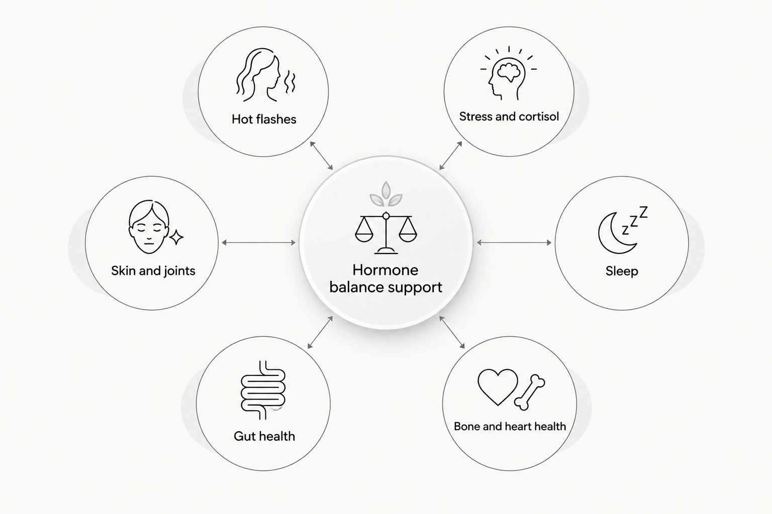 Diagram showing six symptom areas connected to hormone balance support