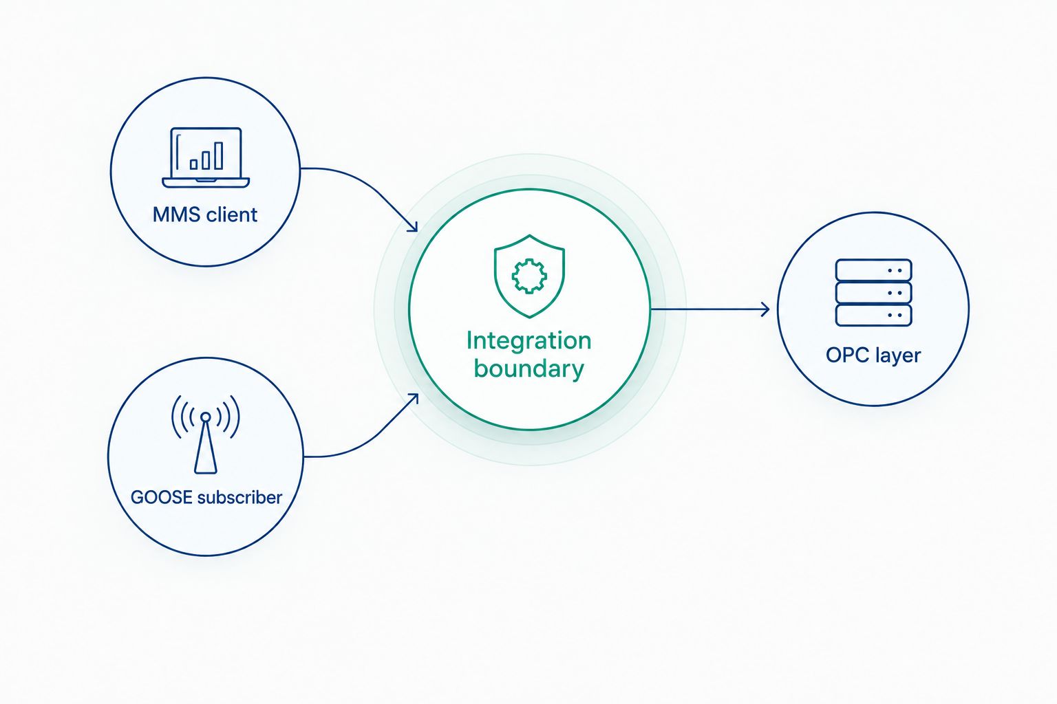 Diagram separating MMS acquisition, GOOSE monitoring and downstream OPC distribution