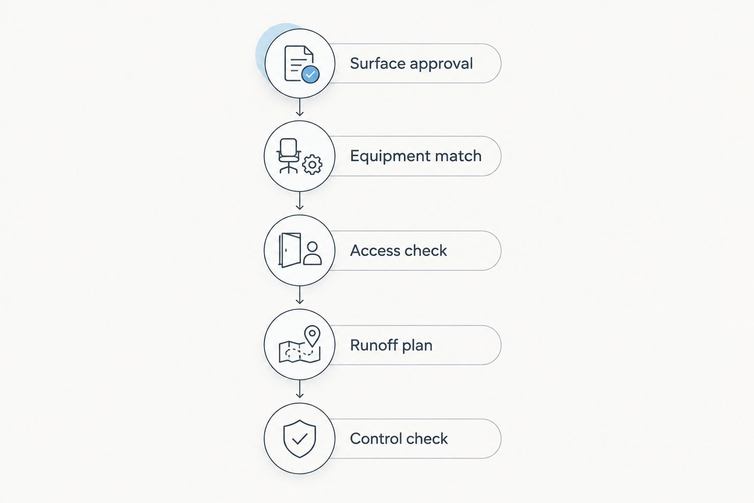 Attachment selection steps from surface approval through equipment compatibility and control
