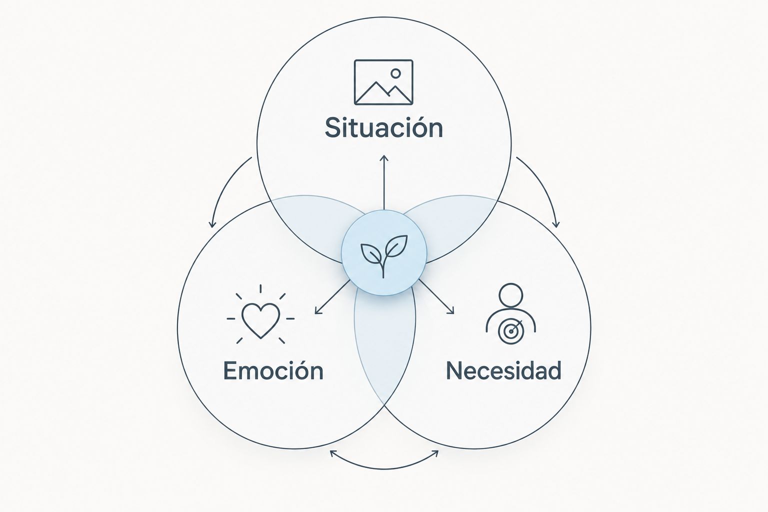 Tres círculos relacionan situación, emoción y necesidad para elegir una propuesta creativa.