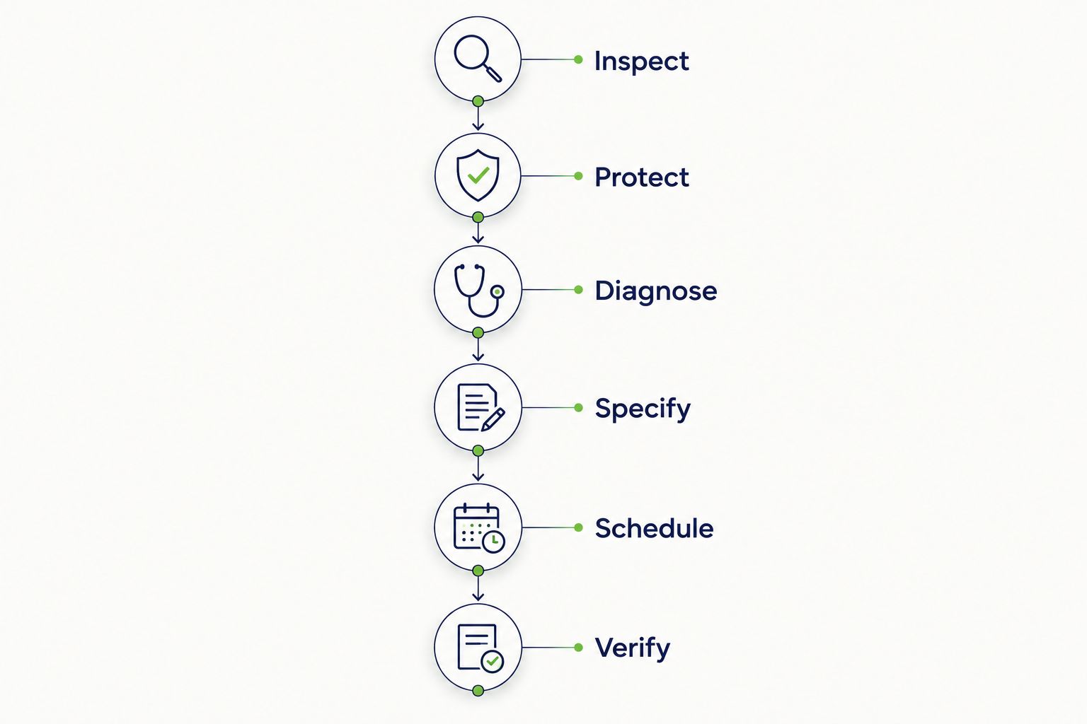 Concrete repair workflow from inspection and access protection through diagnosis, scheduling, and verification.
