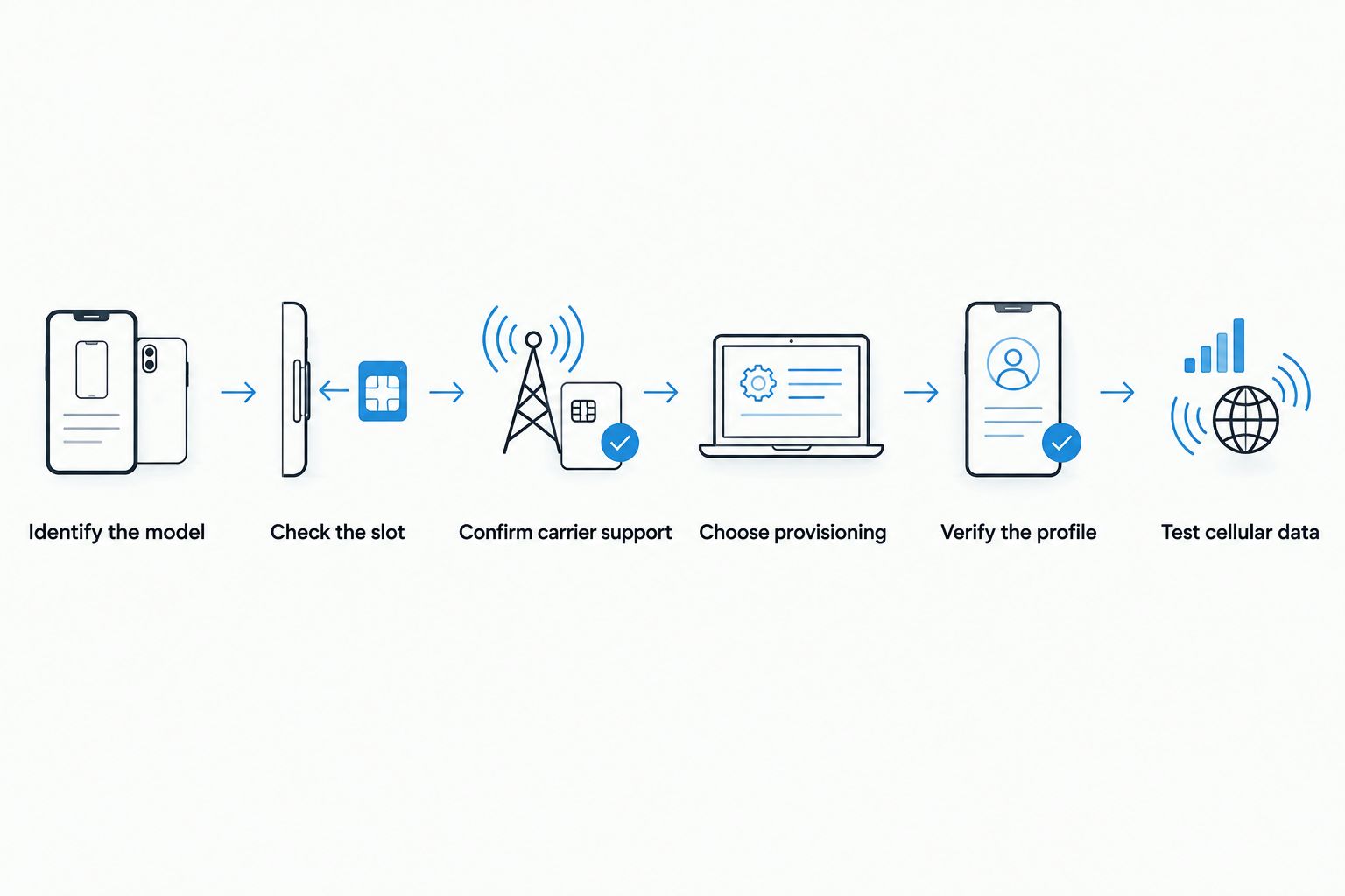 Compatibility checks from identifying the watch model to testing independent cellular data