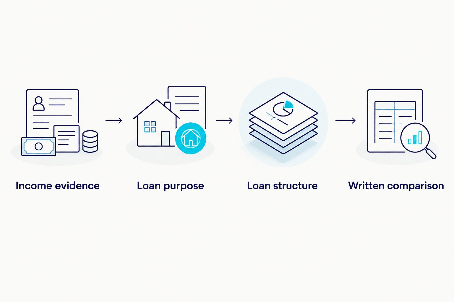 Four steps from income evidence to a written home loan comparison