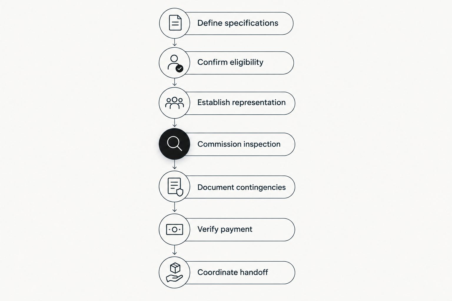 Purchase sequence from defining specifications to coordinating the vehicle handoff