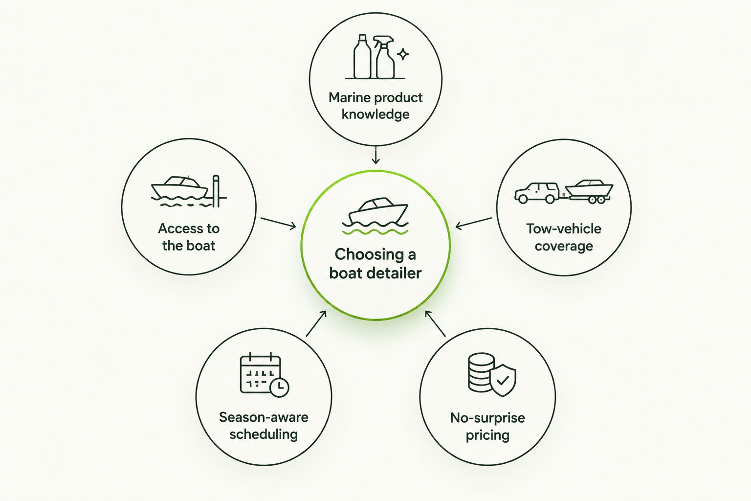 Diagram of five criteria orbiting a hub labeled choosing a boat detailer