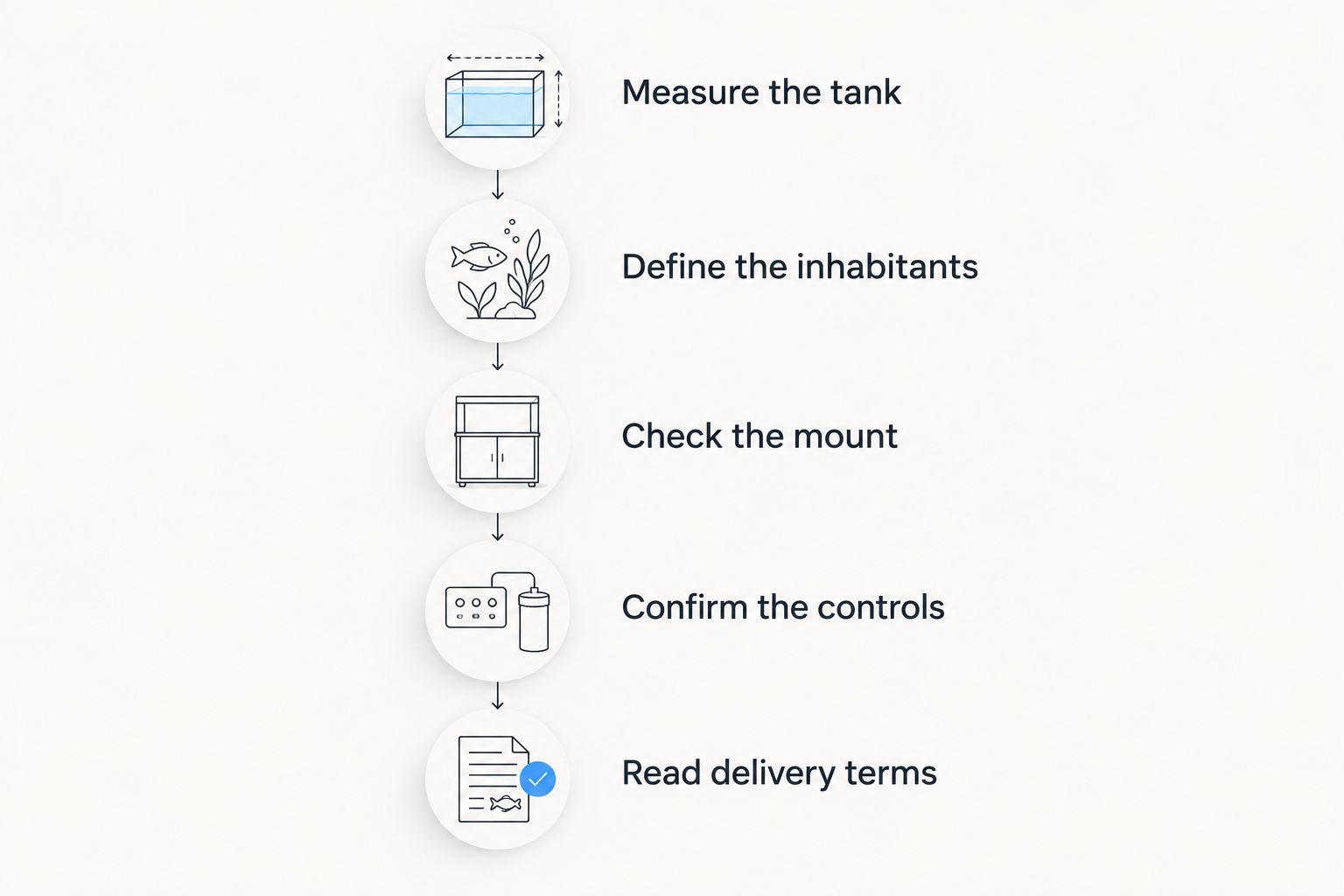 Five checks for choosing an aquarium light, from tank measurements to delivery terms