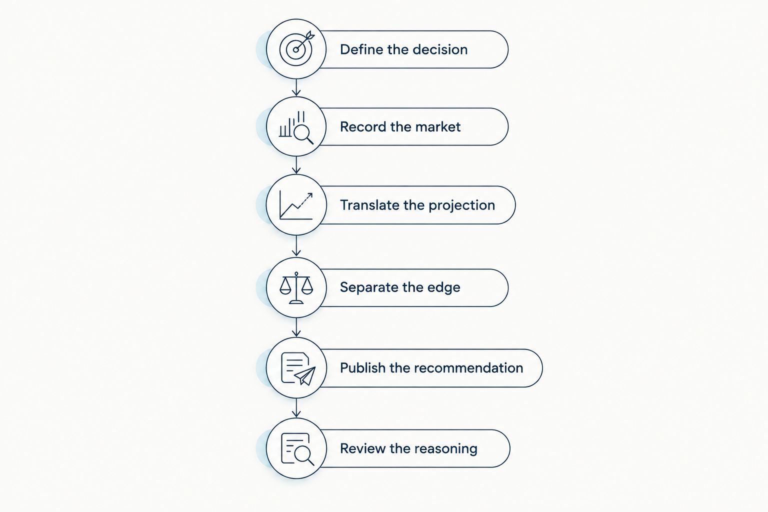 Six steps from defining the audience decision to reviewing the original reasoning
