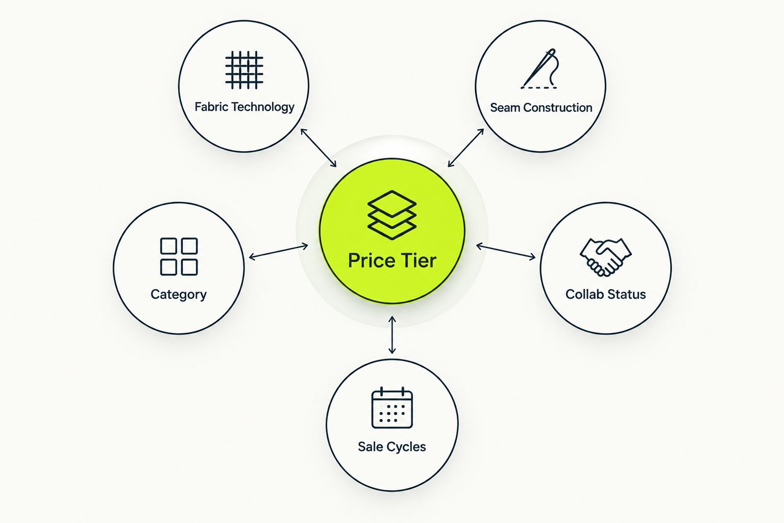 Diagram of five factors feeding into TLF Apparel price tier