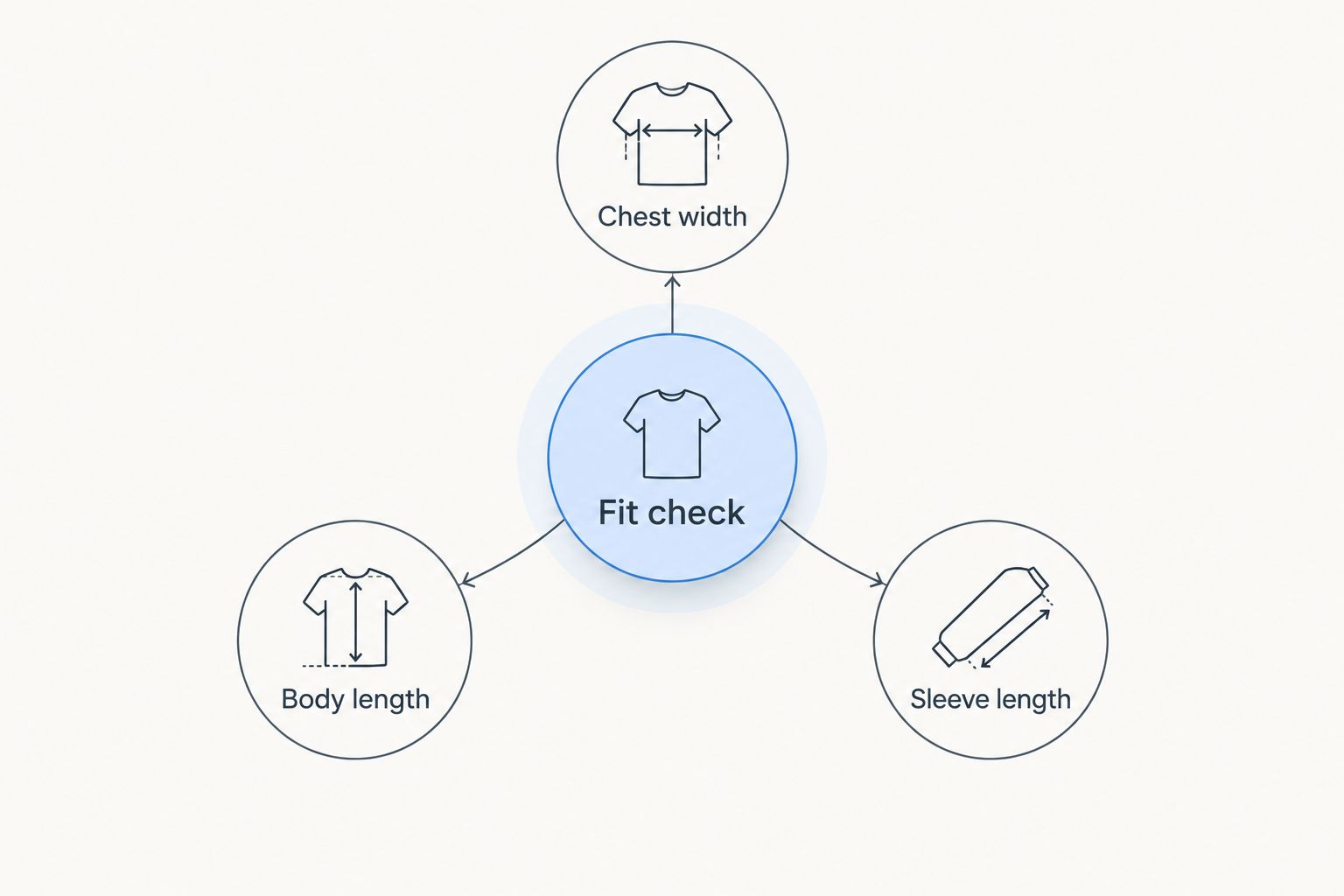 Fit check diagram connecting chest width, body length, and sleeve length