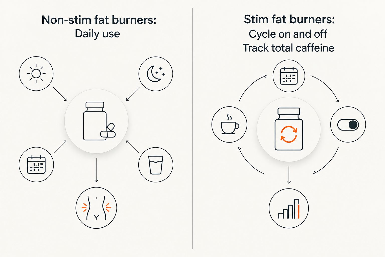 Two-column comparison of non-stim daily use versus stim fat burner cycling