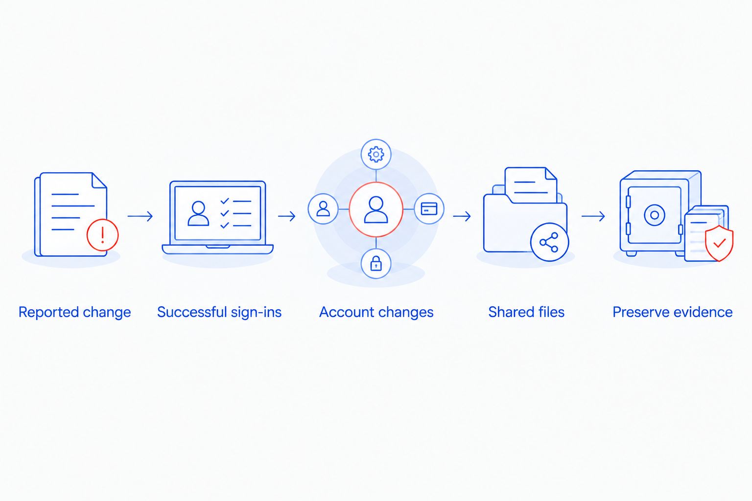 Investigation steps from a reported change through sign-ins and files to preserving evidence