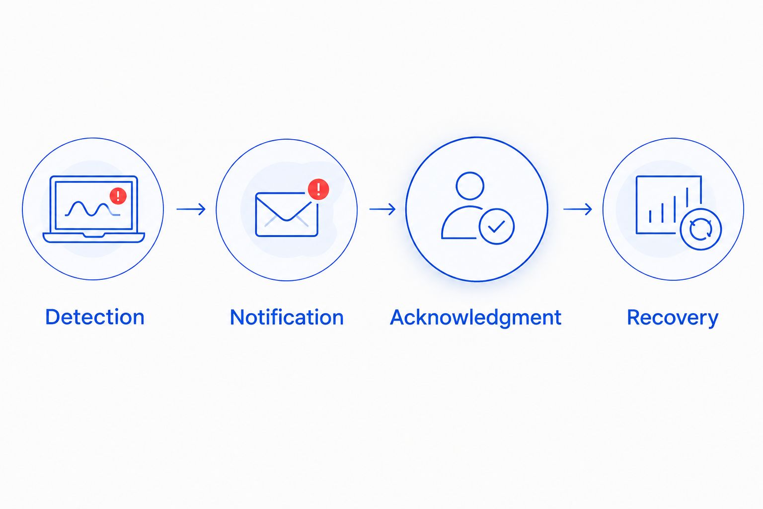 Four stages of an outage alert workflow from detection through recovery