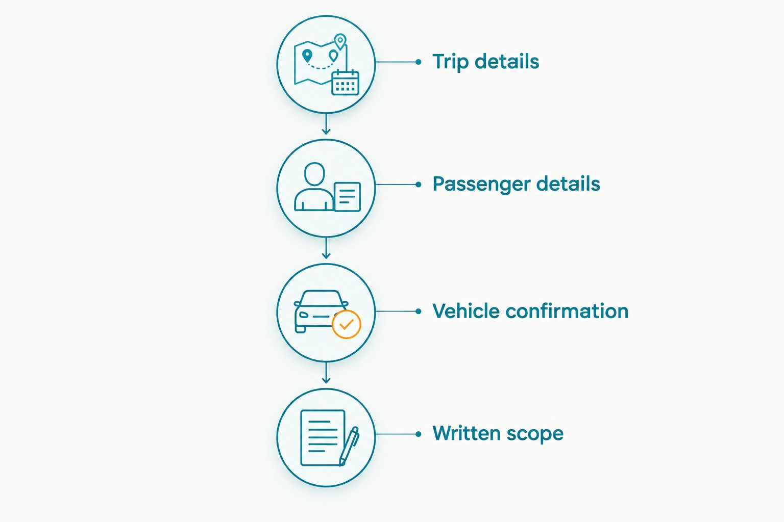 Four steps for preparing a chauffeured business travel quotation request
