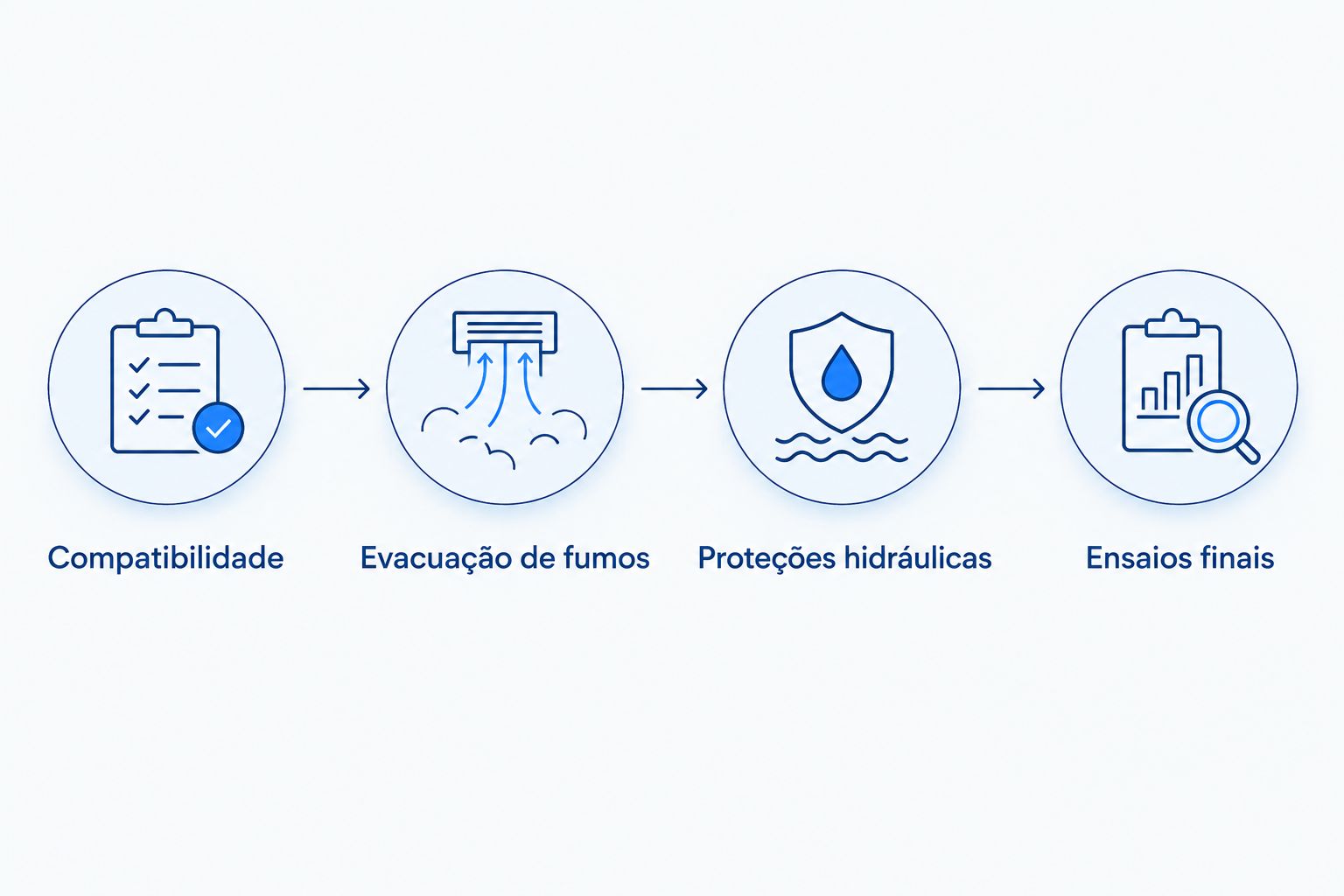 Sequência de validação da compatibilidade, fumos, proteções hidráulicas e ensaios finais