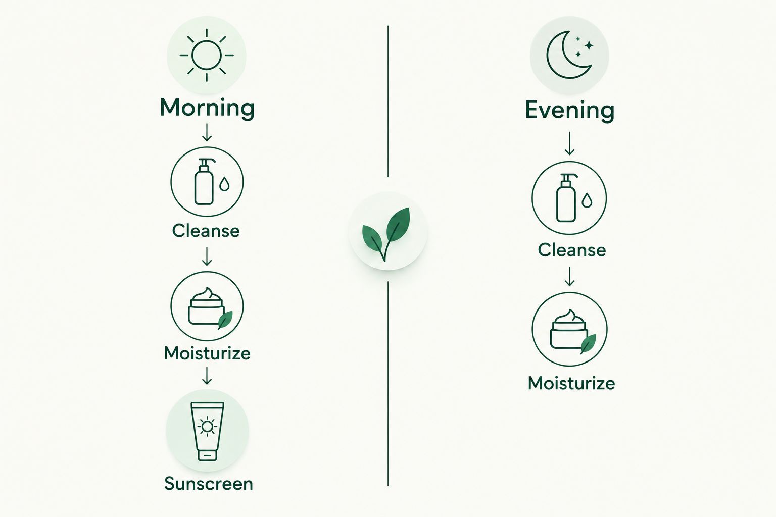 Morning routine of cleansing, moisturizer, and sunscreen beside evening cleansing and moisturizer.