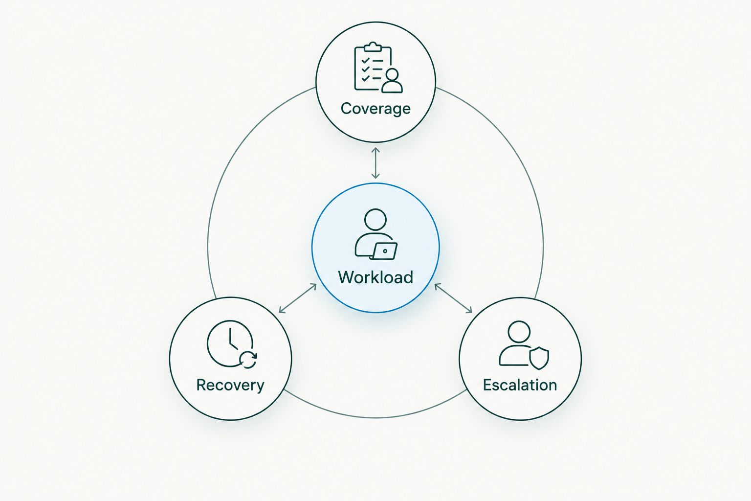 Workload connected to coverage, recovery, and escalation in a unit pressure map