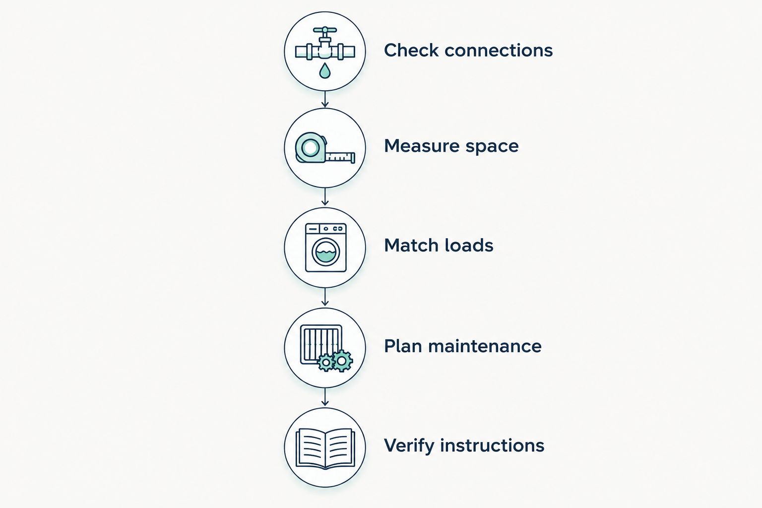 Five checks for dryer installation: connections, space, loads, maintenance, and instructions.