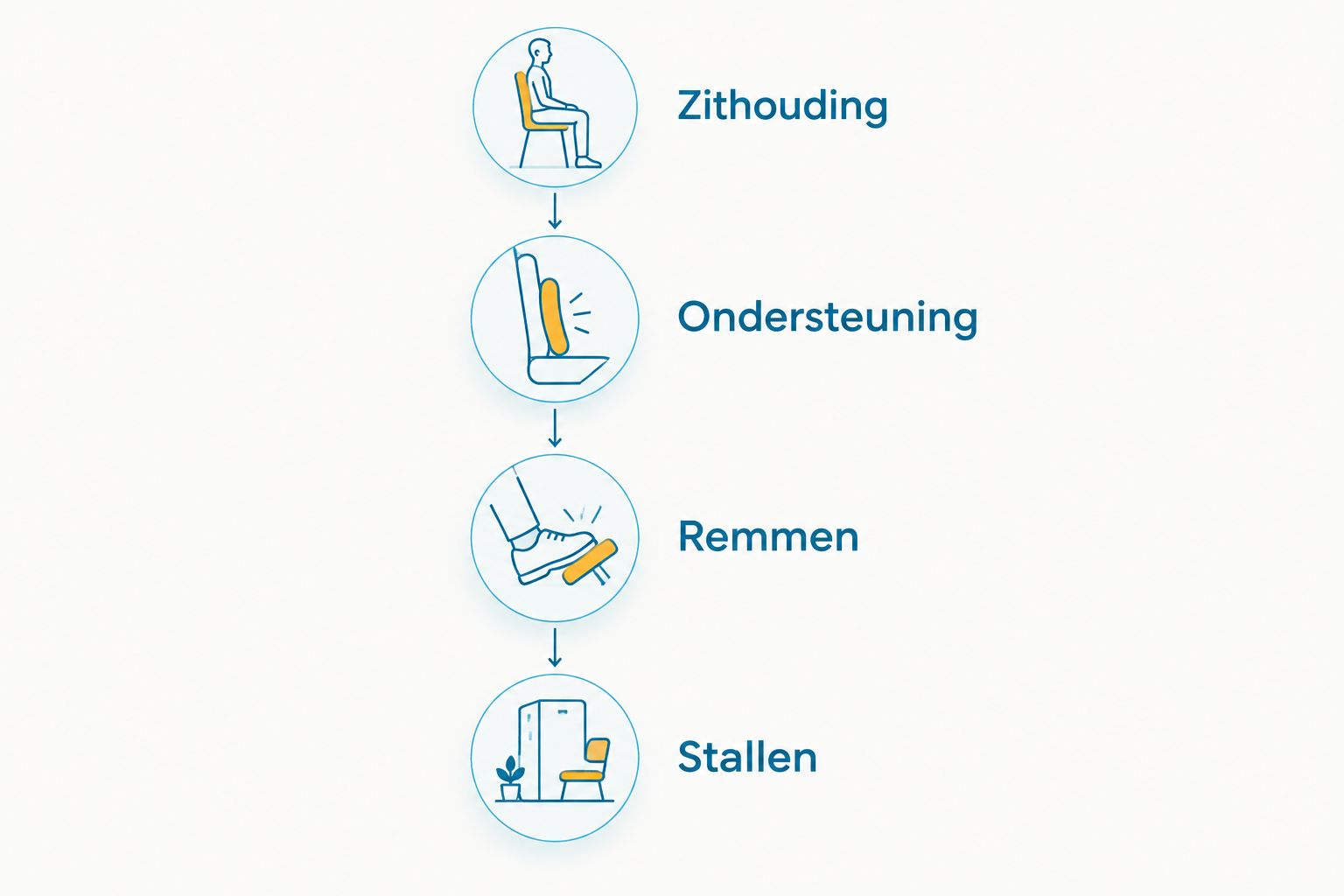 Vier aandachtspunten bij het beoordelen van een fiets: zithouding, ondersteuning, remmen en stallen.
