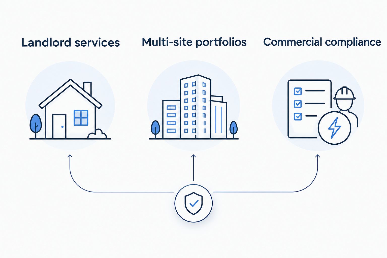 Three buying routes for landlord services, multi-site portfolios and commercial compliance