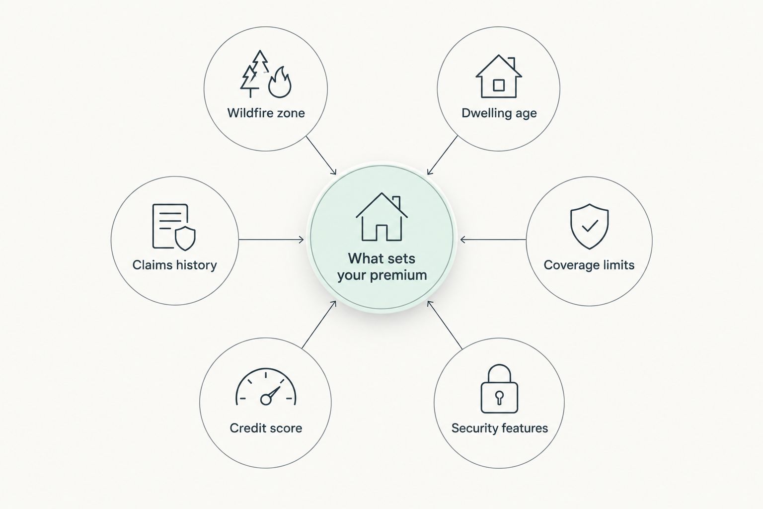 Diagram showing six factors that set an Oregon home insurance premium