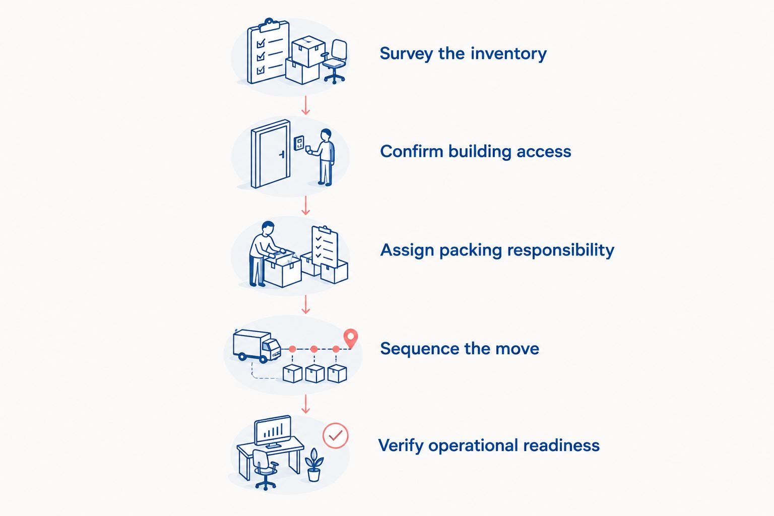 Office move sequence from inventory survey through operational readiness