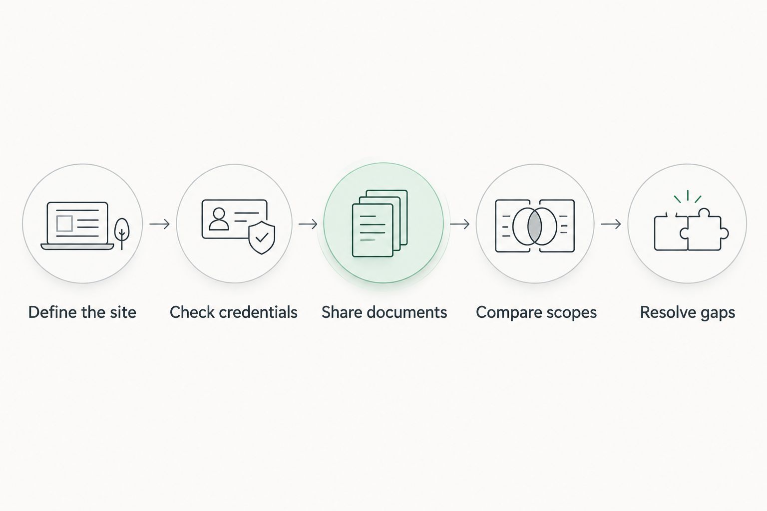 Five-step contractor selection process from defining the site to resolving proposal gaps