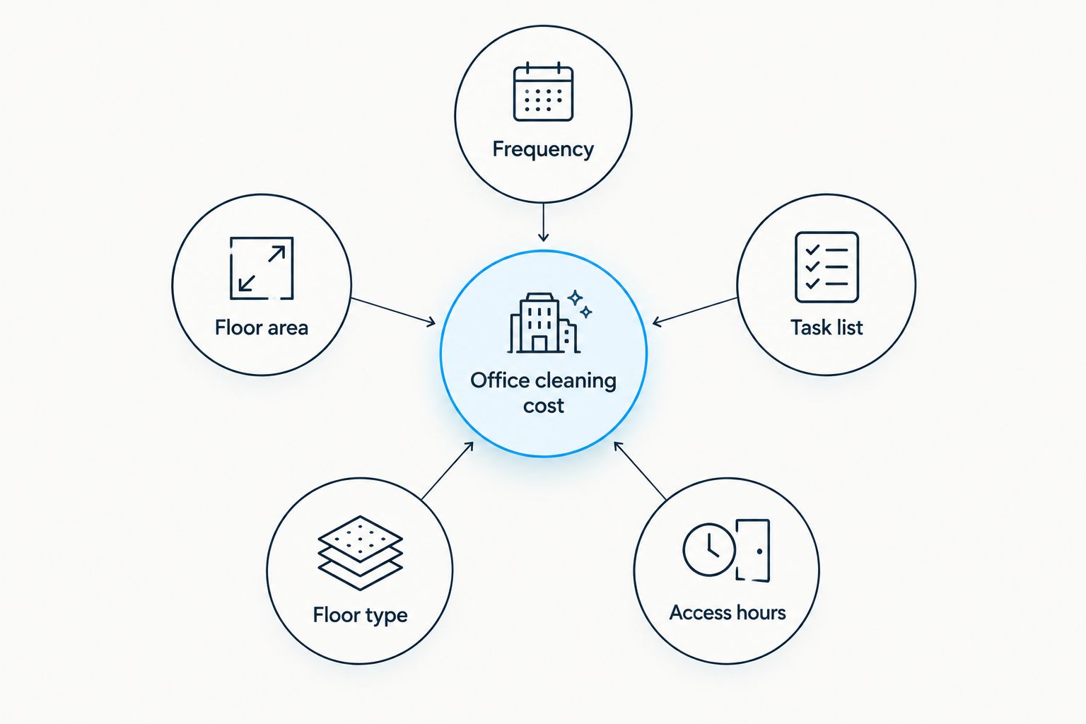 Hub and spoke diagram showing five factors that drive office cleaning cost