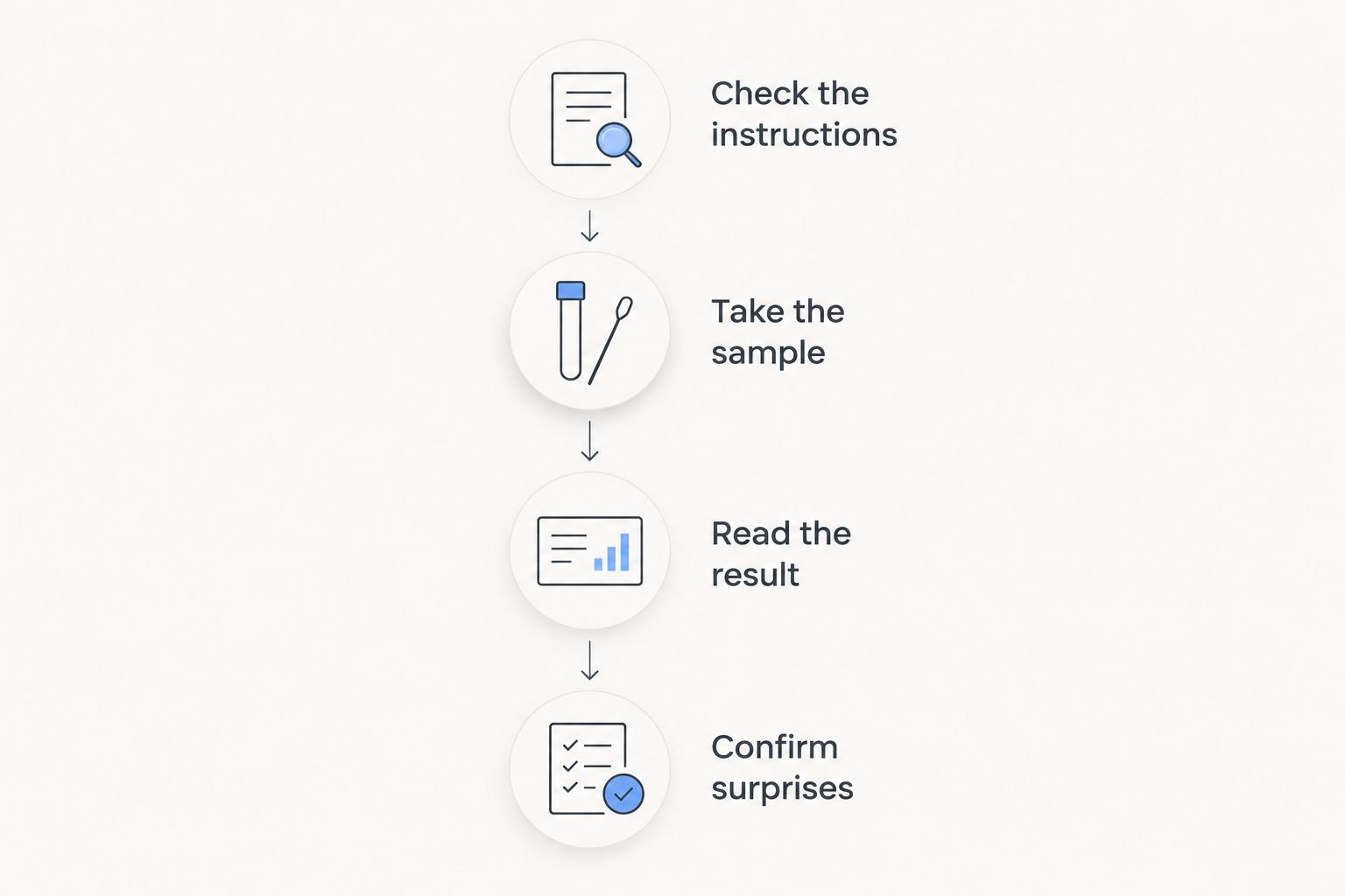 Testing sequence from checking instructions to confirming an unexpected result
