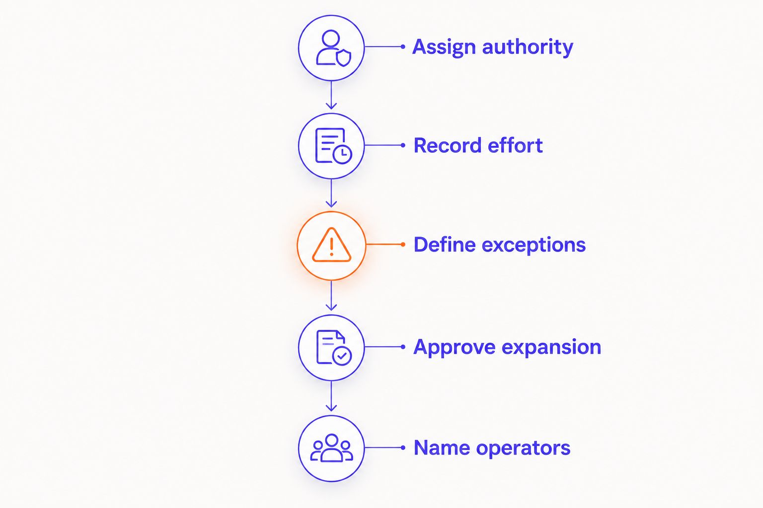 Five phases connecting operating authority, baseline measurement, exception controls, release approval, and ownership.