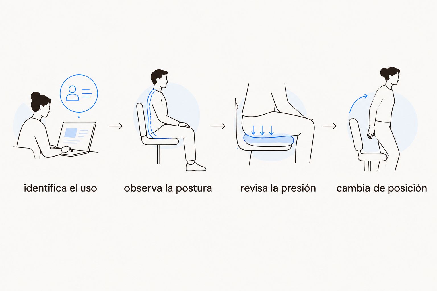 pasos para comprobar el uso, la postura, la presión y el cambio de posición de un apoyo cervical