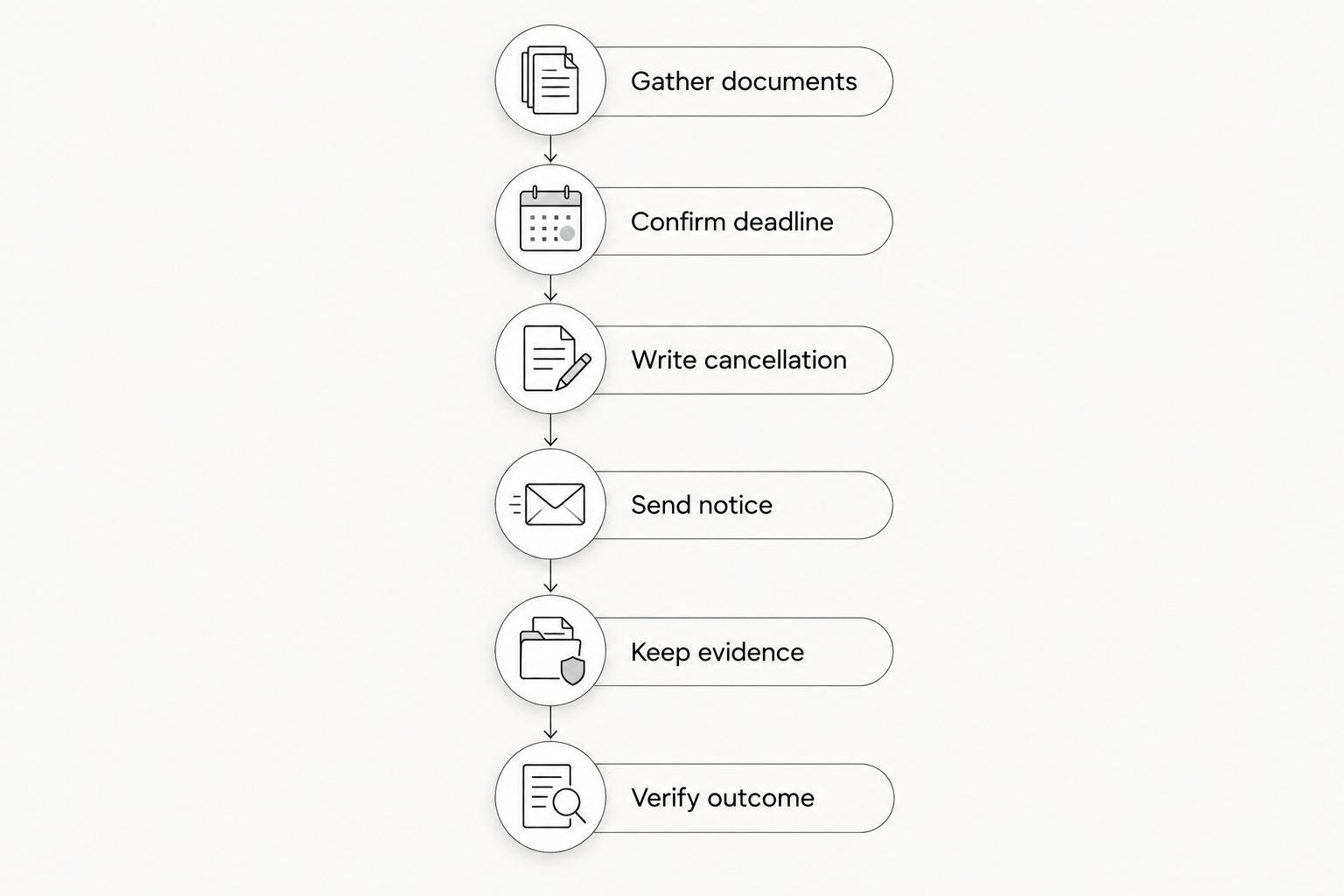Six cancellation steps from gathering purchase documents to verifying the outcome