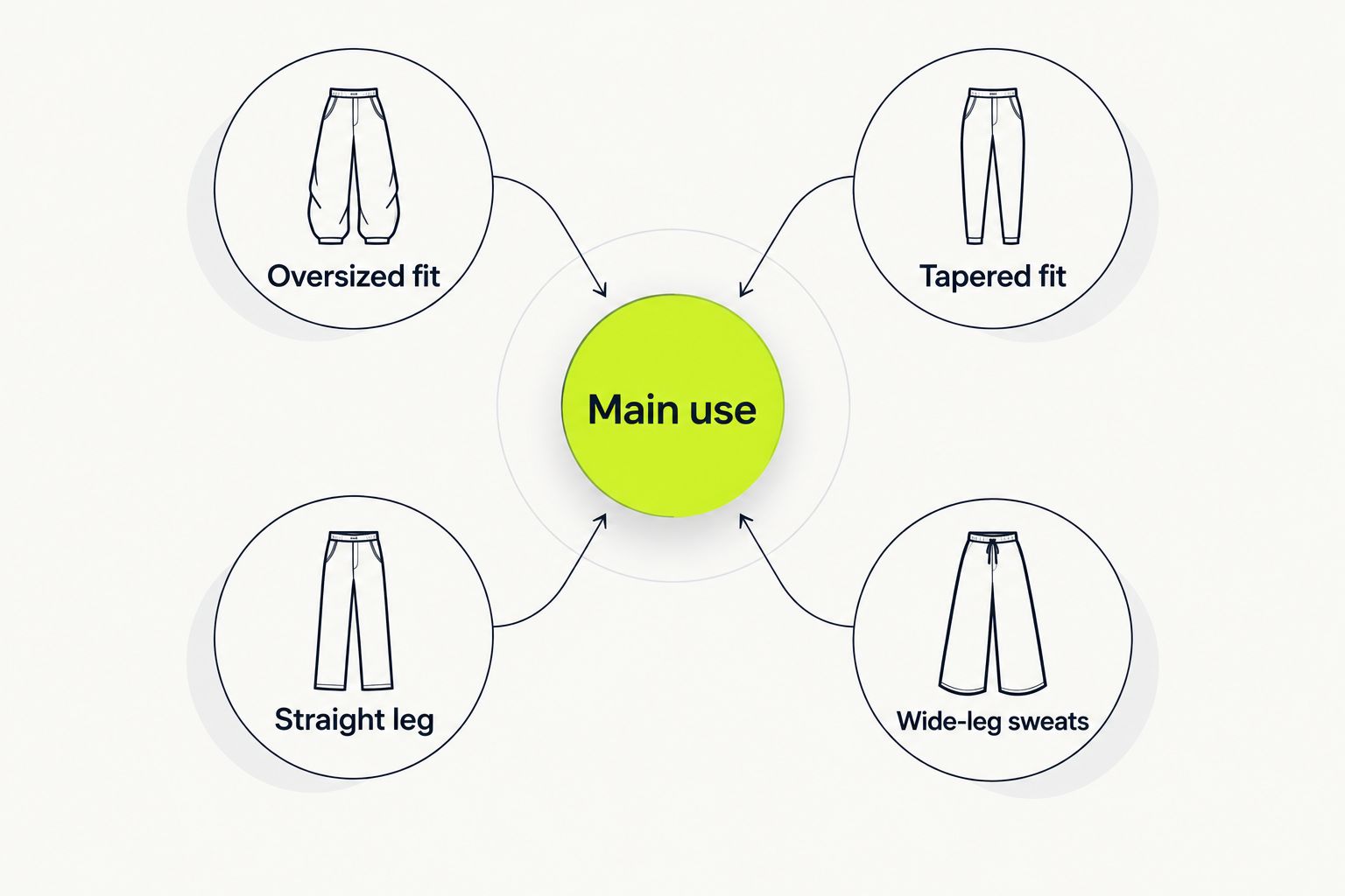 Four pant silhouettes organized around the reader's main use