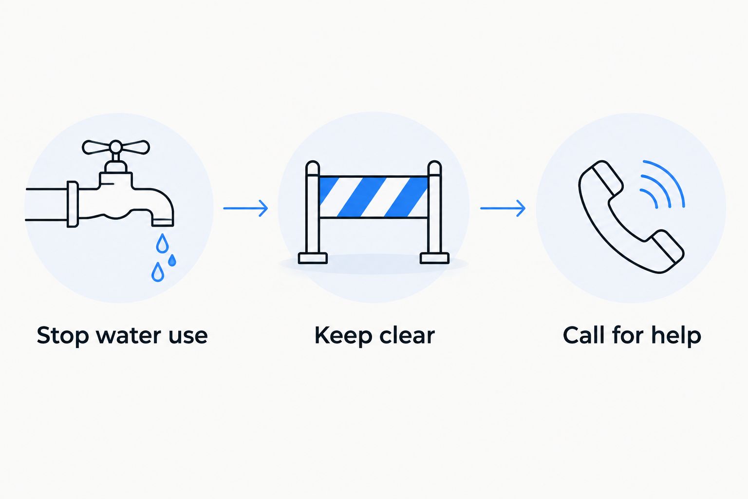 Three immediate actions during a sewer backup: stop water use, keep clear, and call for help.