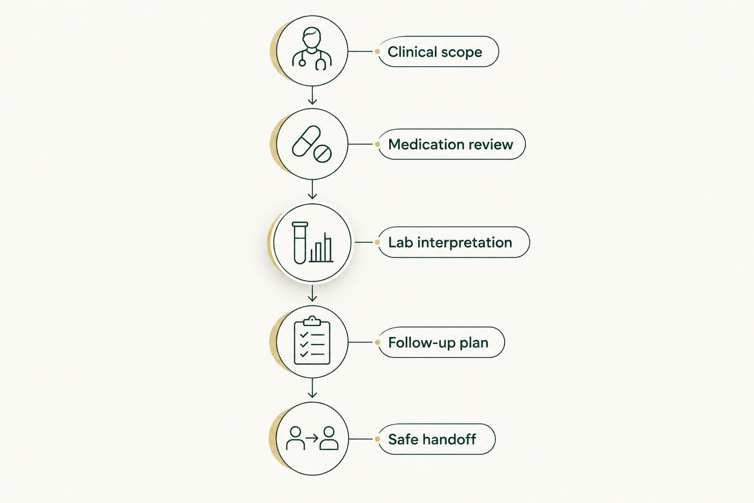 Five steps for comparing clinical scope, medication review, labs, follow-up, and a safe handoff