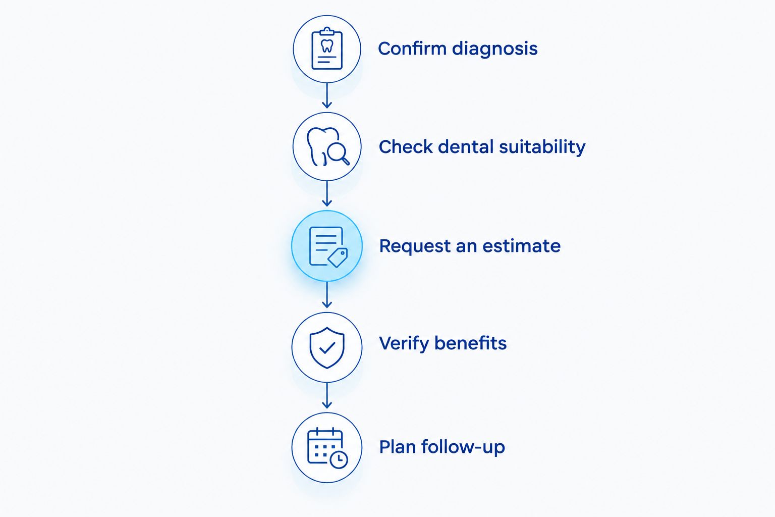 Steps from confirming a sleep apnea diagnosis to estimating treatment and planning follow-up