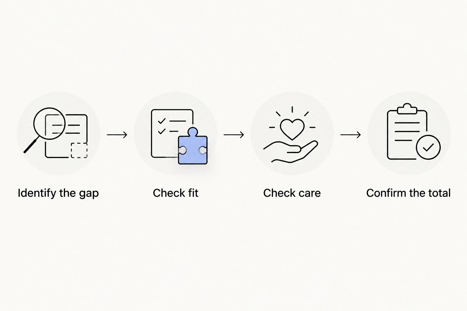 Four purchase checks: identify the gap, check fit, check care and confirm the total