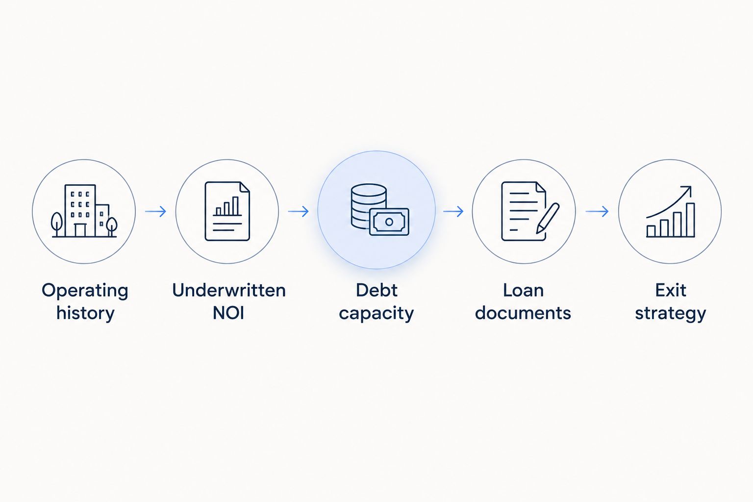 Financing review from operating history through debt capacity, loan documents, and exit strategy.