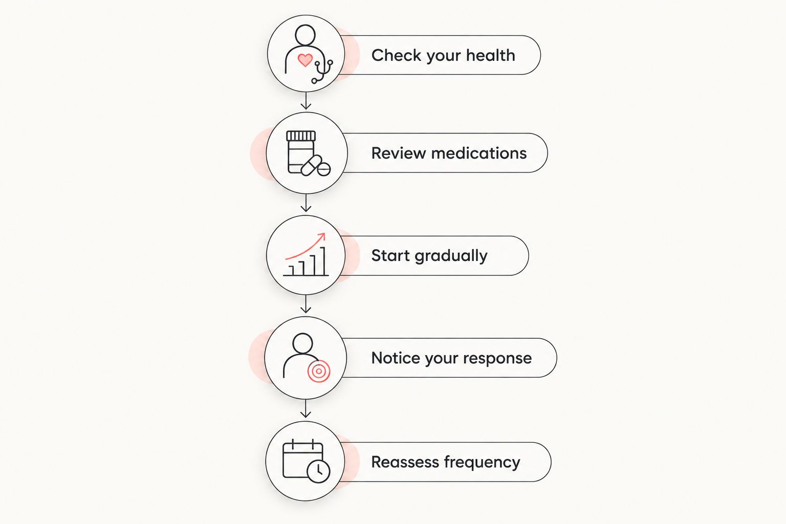Steps for assessing health, medications, comfort, and recovery before increasing sauna frequency