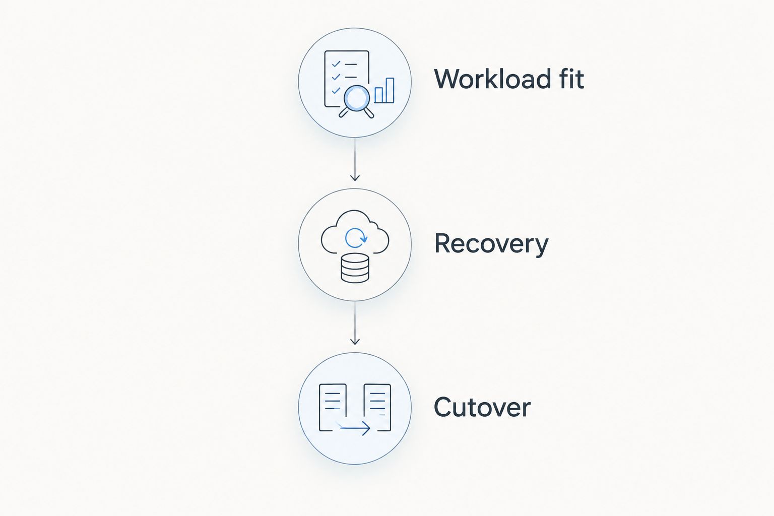 Three migration checkpoints: workload fit, recovery and cutover