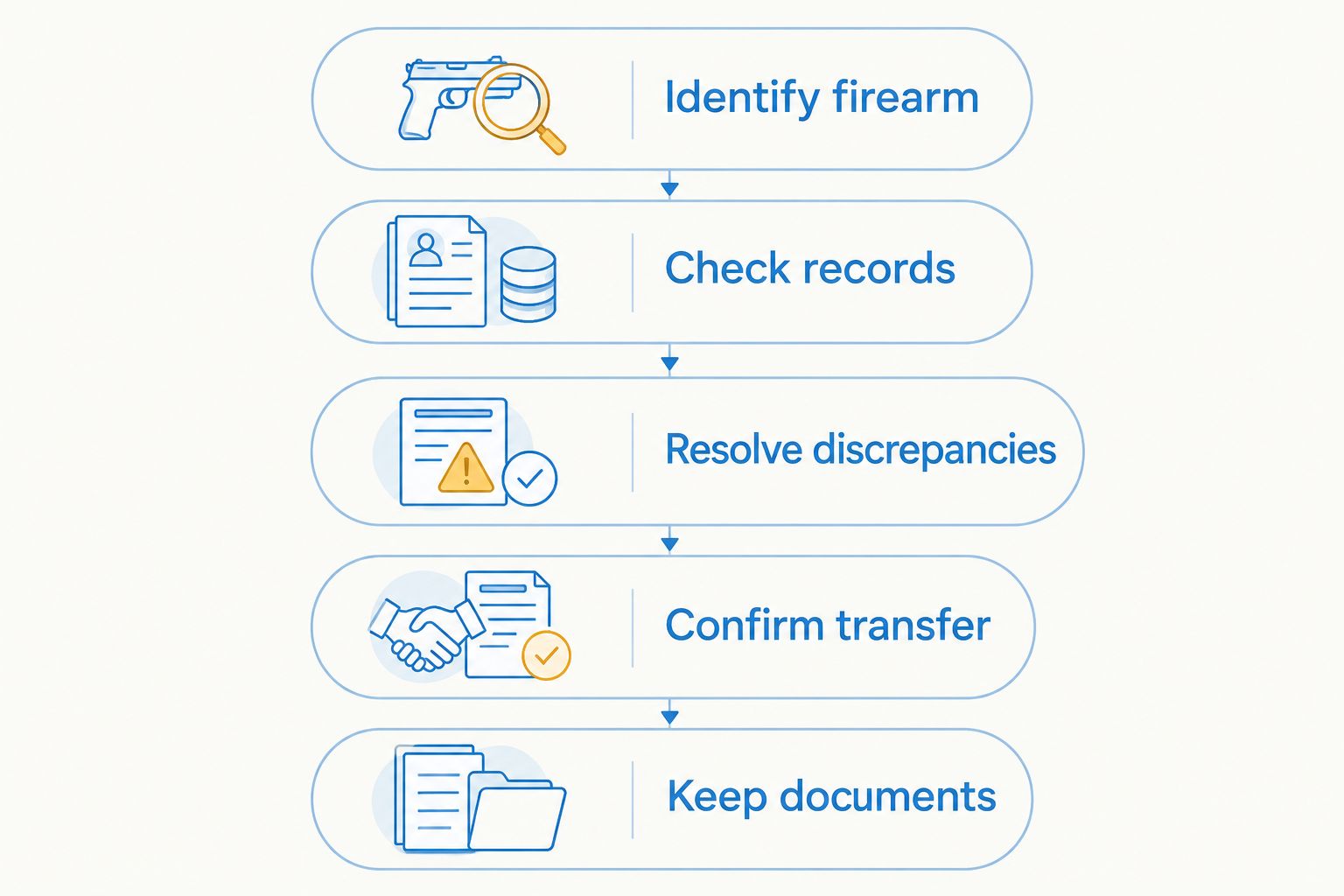 Five steps for checking firearm identity, records, discrepancies, transfer requirements, and transaction documents.