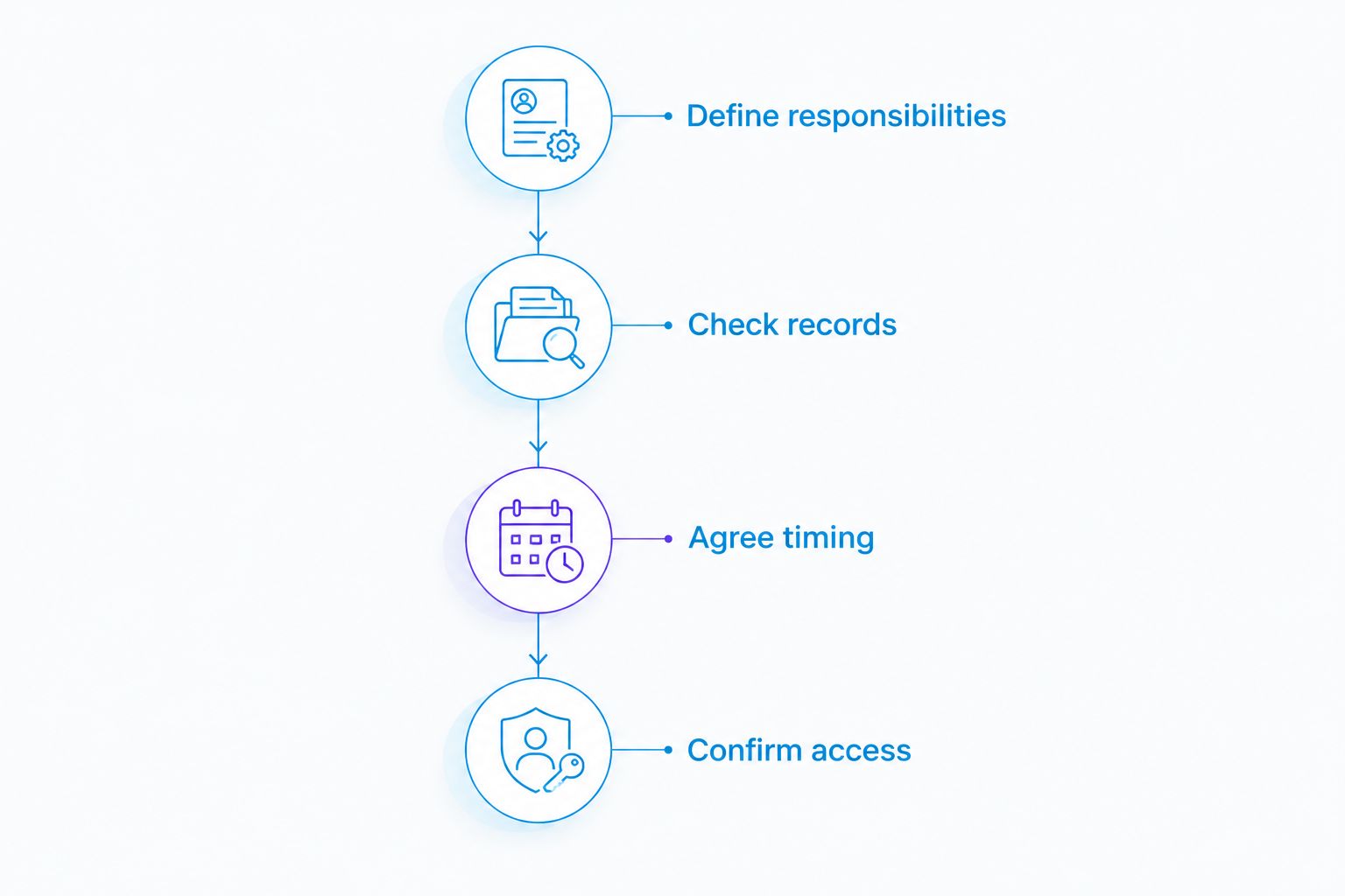 Four handover phases covering responsibilities, records, timing and access