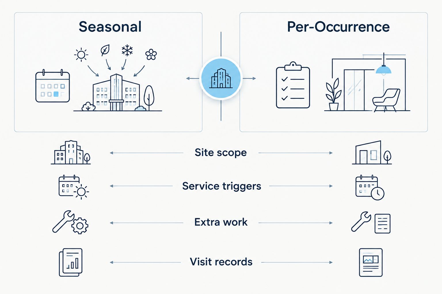Seasonal and Per-Occurrence contracts compared against the same scope, triggers, extra work, and records