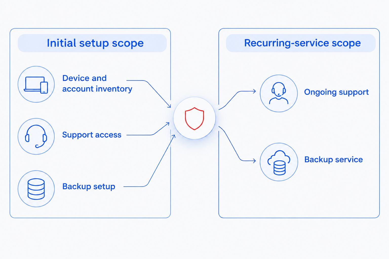 Diagram separating initial IT setup tasks from recurring support and backup service