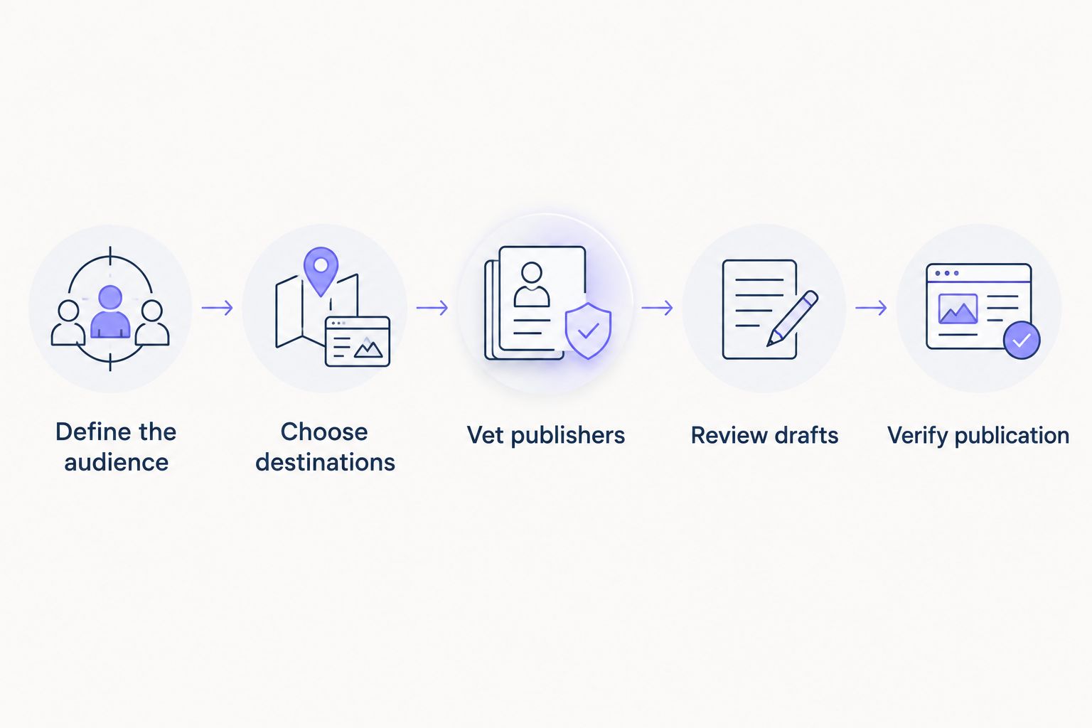 Campaign workflow from defining the audience through verifying publication