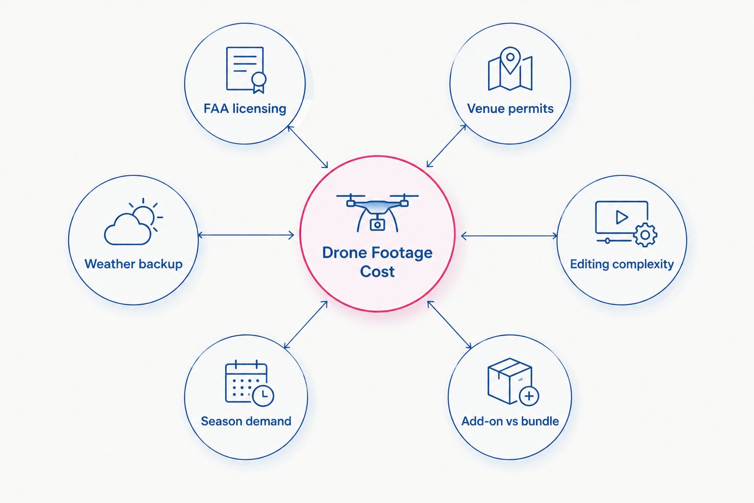 Diagram showing six factors that drive wedding drone footage cost