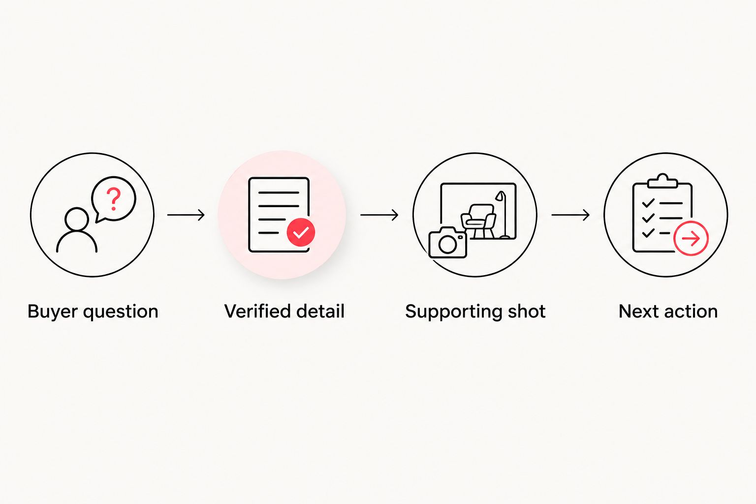 A shot-planning sequence connecting buyer questions to verified details, supporting footage, and a next action.